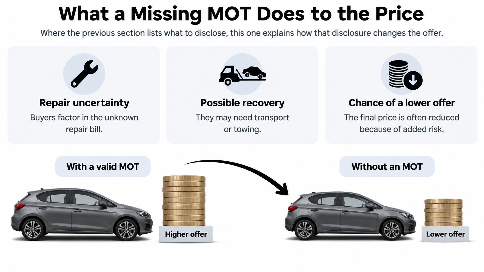 A diagram illustrating how selling a car without a valid MOT certificate results in a lower offer.