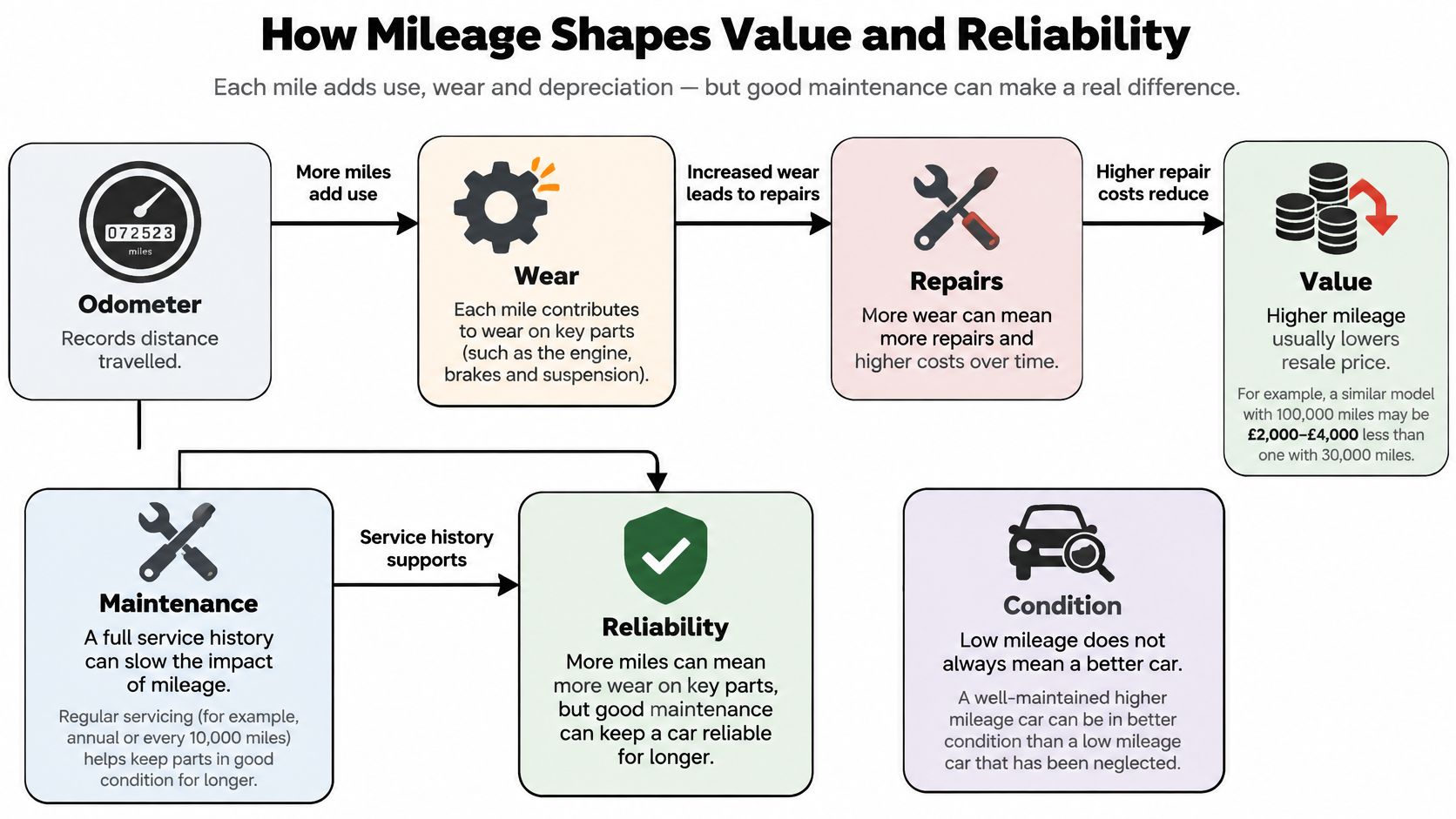 A flowchart explaining how mileage affects a car's overall value, wear, maintenance needs, and long-term reliability.