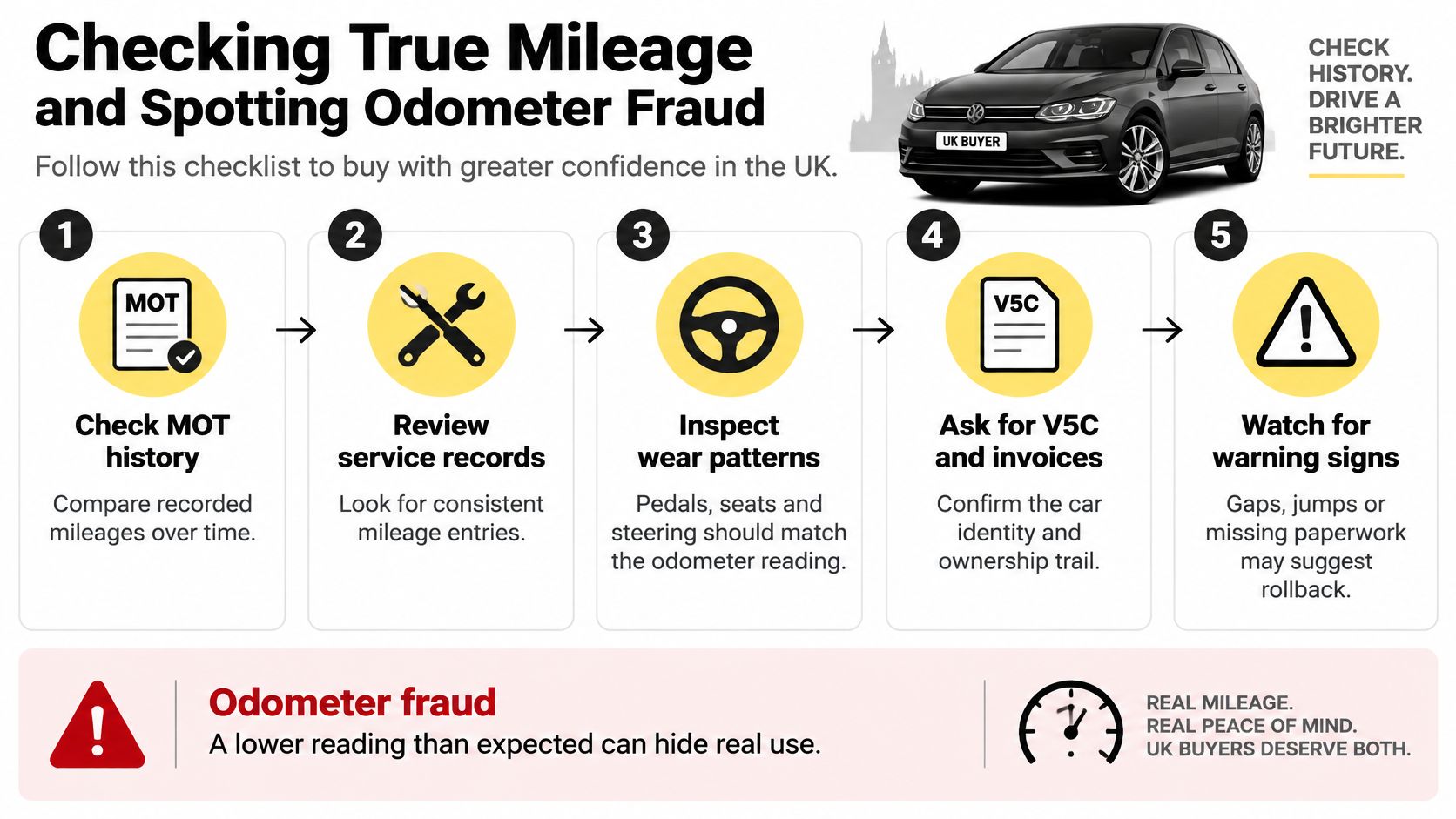 A five-step checklist for checking a car's true mileage and identifying potential odometer fraud in the UK.