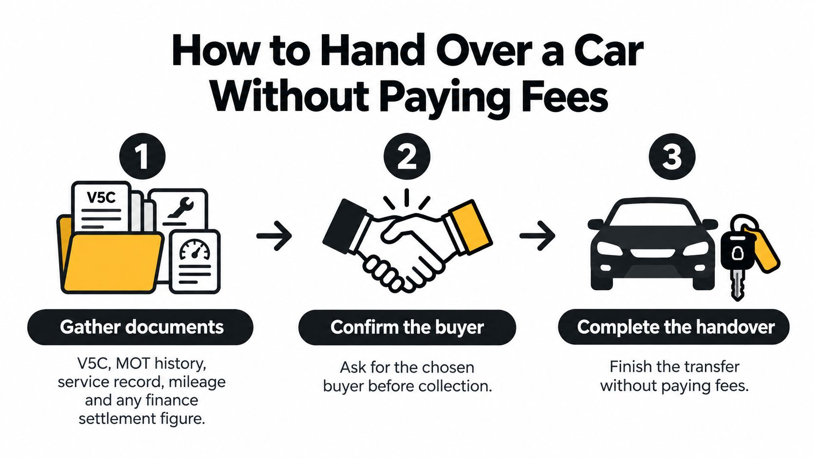 An infographic showing three steps to hand over a car to a buyer without paying fees.