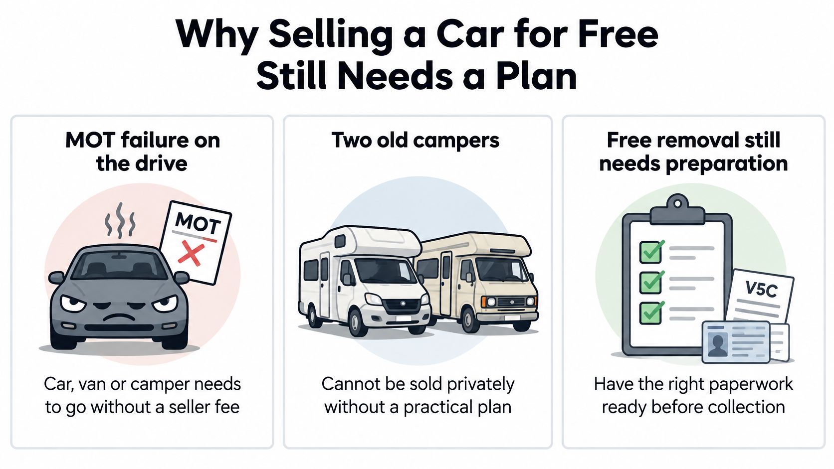 An infographic showing three steps to planning the free removal of cars, vans, or camper vans.