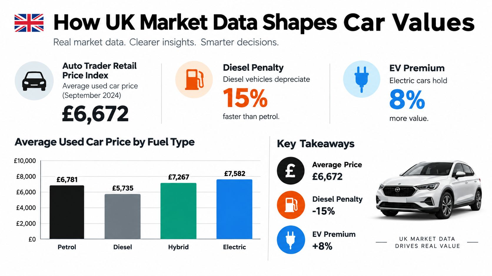 An infographic showing UK used car market data, price averages by fuel type, and depreciation trends.